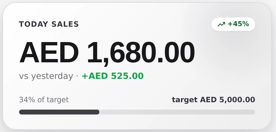 Glossa dashboard card showing today's takings in dirhams